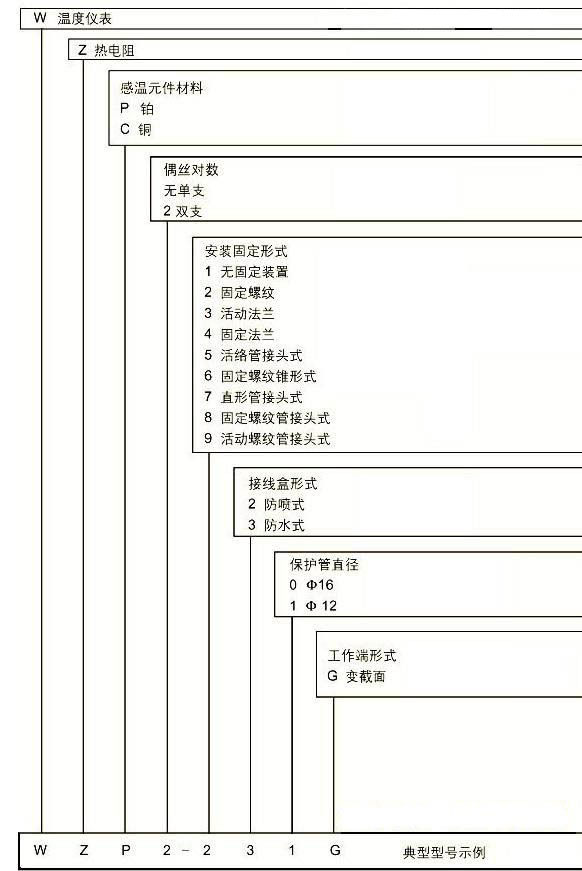 選擇熱電偶和熱電阻體作為工業測溫元件的方法